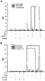 CD11b (activation epitope) Antibody in Flow Cytometry (Flow)