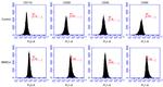 CD90.1 (Thy-1.1) Antibody in Flow Cytometry (Flow)