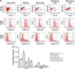 CD80 (B7-1) Antibody in Flow Cytometry (Flow)