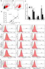 CD80 (B7-1) Antibody in Flow Cytometry (Flow)