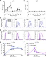 CD213a1 (IL-13Ra1) Antibody in Flow Cytometry (Flow)