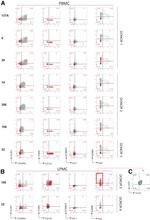 EOMES Antibody in Flow Cytometry (Flow)