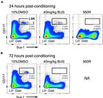 Ly-6A/E (Sca-1) Antibody in Flow Cytometry (Flow)