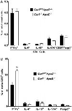 CD25 Antibody in Flow Cytometry (Flow)