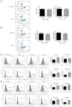 CD279 (PD-1) Antibody in Flow Cytometry (Flow)