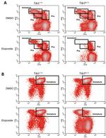 CD43 Antibody in Flow Cytometry (Flow)