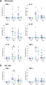 IL-1 beta Antibody in Flow Cytometry (Flow)