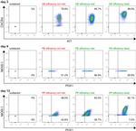 CXCR4 Antibody in Flow Cytometry (Flow)