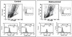 CD18 (LFA-1 beta) Antibody in Flow Cytometry (Flow)