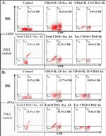 CD69 Antibody in Flow Cytometry (Flow)