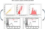 Mouse IgG, IgM (H+L) Secondary Antibody in Flow Cytometry (Flow)