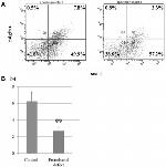 Ly-6A/E (Sca-1) Antibody in Flow Cytometry (Flow)