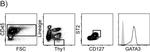 Rat IgG2a kappa Isotype Control in Flow Cytometry (Flow)