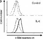 Rat IgG1 kappa Isotype Control in Flow Cytometry (Flow)