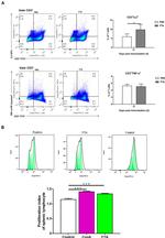 IL-2 Antibody in Flow Cytometry (Flow)