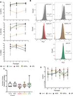 CD105 (Endoglin) Antibody in Flow Cytometry (Flow)