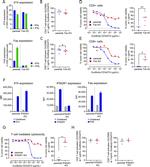 CD119 (IFN gamma Receptor 1) Antibody in Flow Cytometry (Flow)