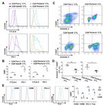 CD279 (PD-1) Antibody in Flow Cytometry (Flow)