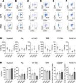 CD45 Antibody in Flow Cytometry (Flow)