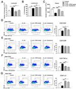 IL-2 Antibody in Flow Cytometry (Flow)