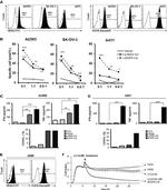 ErbB2 (HER-2) Antibody in Flow Cytometry (Flow)