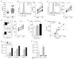 CD3 Antibody in Flow Cytometry (Flow)