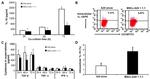 IL-10 Antibody in Flow Cytometry (Flow)