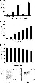 CD235a Antibody in Flow Cytometry (Flow)