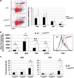 TER-119 Antibody in Flow Cytometry (Flow)