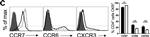 Rat IgG (H+L) Cross-Adsorbed Secondary Antibody in Flow Cytometry (Flow)