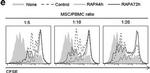 Mouse IgG1 kappa Isotype Control in Flow Cytometry (Flow)