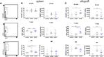 CD3 Antibody in Flow Cytometry (Flow)