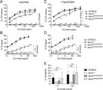 IL-1 beta Antibody in ELISA (ELISA)