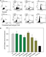 Phospho-STAT5 (Tyr694) Antibody in Flow Cytometry (Flow)