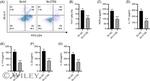 CD4 Antibody in Flow Cytometry (Flow)