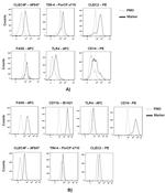 TIM-4 Antibody in Flow Cytometry (Flow)