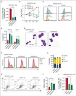 CD14 Antibody in Flow Cytometry (Flow)