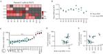 CD27 Antibody in Flow Cytometry (Flow)