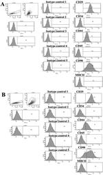 CD90 (Thy-1) Antibody in Flow Cytometry (Flow)