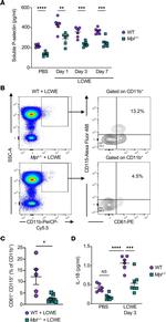 CD115 (c-fms) Antibody in Flow Cytometry (Flow)