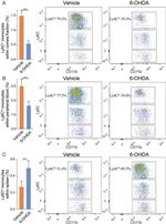 Ly-6C Antibody in Flow Cytometry (Flow)