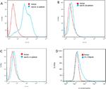 Phospho-STAT5 (Tyr694) Antibody in Flow Cytometry (Flow)