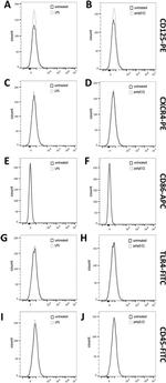 CD184 (CXCR4) Antibody in Flow Cytometry (Flow)