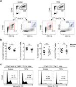 CD103 (Integrin alpha E) Antibody in Flow Cytometry (Flow)