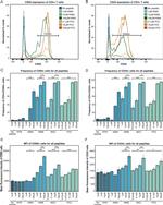 CD69 Antibody in Flow Cytometry (Flow)