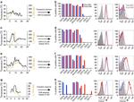 CD11b Antibody in Flow Cytometry (Flow)