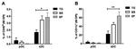 MHC Class II (I-A/I-E) Antibody in Flow Cytometry (Flow)