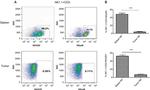 CD314 (NKG2D) Antibody in Flow Cytometry (Flow)