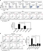 CD284 (TLR4) Antibody in Flow Cytometry (Flow)