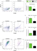 CD133 (Prominin-1) Antibody in Flow Cytometry (Flow)